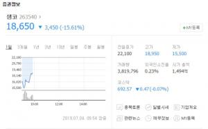 ‘주총 연기’ 샘코, 한때 하한가 돌입하며 급락…“작전 세력의 손털기?”