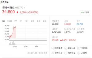 플레이위드, 매매거래정지 예고에도 상한가…“게임주 액션스퀘어도 주가 동반 상승”