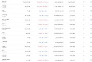 ‘암호화폐 거래소’ 빗썸, 8일 비트코인-리플 모두 등하락세 보여…주요 가상화폐 시세는?