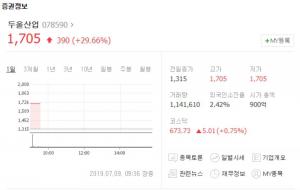 두올산업, 2,099억원 자금조달 소식에 상한가 돌입…“코프라-태원물산 등 타업체 주가는?”