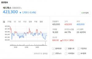 메디톡스, 보툴리눔 톡신 기술 탈취 제보 캠페인에도 하락세...“메디톡신 관련 이슈 때문?”