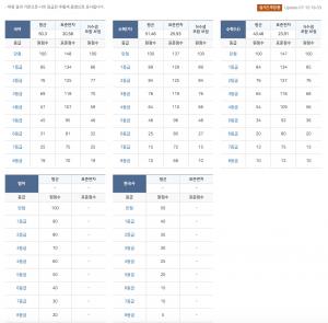[이슈] 2019년 7월 고3 모의고사,국어-수학-영어-한국사 등급컷-답지 공개