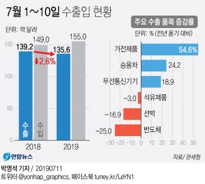 7월 1~10일 수출 2.6%↓…반도체 25.0%↓ 對중국 13.2%↓