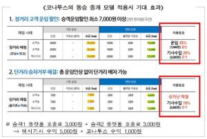 택시동승앱·공유주방, 규제샌드박스 통과…가상통화 기반 해외송금은 무산