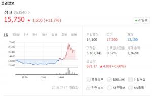 샘코, 전일 대비 11% 이상 급등…“주주총회소집 공시와 연관 있나?”