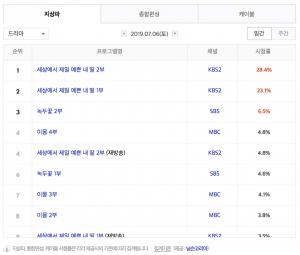 [금토드라마-토일드라마(주말드라마)] 12일 드라마 편성표-시청률 순위-방영예정 후속드라마는?