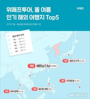 올 여름휴가, 인기 휴가처는 동남아…일본 불매운동에도 3위