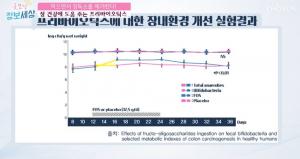 장내 유익균 활성화시키는 ‘프리바이오틱스’, 소화효소로 소화되지 않아…섭취 부작용은 무엇?