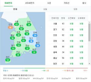인천, 오늘(15일) 미세먼지-초미세먼지 농도 전국서 가장 높아…미세먼지가 가장 양호한 곳은?