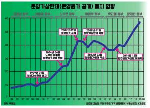 경실련 "분양가 상한제 정부 기준 적용하면 반값 분양 가능"