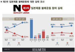 [이슈] 일본 불매운동 여론조사 결과 드러난 국론 분열, 자유한국당 지지층은 불매운동 반대가 더 많아