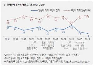 한국인 80% 일본산 제품 사기 꺼려진다…일본에 대한 호감도는 12%