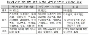 금감원, “직접적 피해는 없어”…카드 번호·유효 기간 등 정보 유출