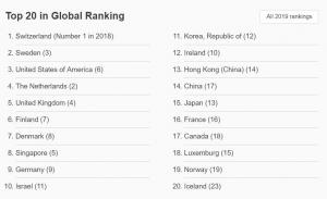 한국, 세계지적재산권기구(WIPO)의 2019 세계혁신지수 순위 11위…일본은 15위