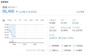 가구업체 한샘, 2분기 어닝쇼크로 급락세…현대리바트도 동반 하락세