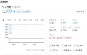 두올산업, 빗썸 인수 철회 소식에 하한가…“비덴트-이더블유케이 등 관련주 주가 현황은?”