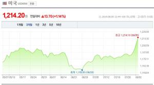 원-달러 환율 2년 7개월만에 1,200원 돌파…코스피-코스닥 이어 일본증시도 동반 하락