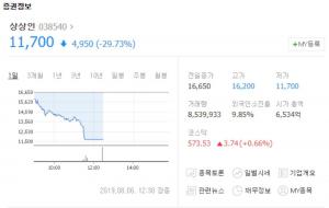 상상인, 기업 매도세에 장중 한 때 하한가…“하한가 벗어난 이들의 현재 주가는?”