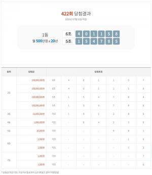 연금복권 423회 당첨번호 추첨 ‘D-1’, 실수령액-추첨방송 시간은 언제?