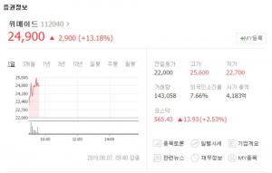 위메이드, ‘미르의 전설’ 등 IP 로열티로 실적 상승해 주가 급등…“웹젠-액토즈소프트-넷블루게임즈 등 타 게임주는?”