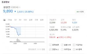 상상인, 전날 이어 급락세로 52주 신저가 경신…공매도 거래 금지 적용대상에도 주가 하락 막지 못해