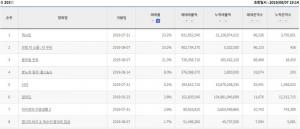영화 ‘봉오동 전투’, 개봉일 오후 실시간 예매율 3위로 하락...‘엑시트’-‘사자’ 맞서 박스오피스 1위 가능할까