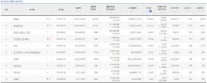 영화 ‘엑시트’, 1,000여명 차이로 ‘봉오동 전투’ 꺾고 하루 만에 박스오피스 1위 복귀…‘김복동’ 첫 톱10 진입