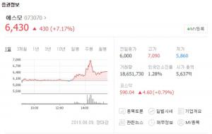 에스모, 나브야 자율주행차 출시 소식에 4거래일 연속 상승…“에스모머티리얼즈-에스엔텍-이아이디 등 관련주 현황은?”