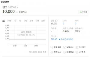 샘코, 불성실공시법인 지정으로 인해 거래정지…“이아이디-에스모-신라젠 등 주가 현황은?”