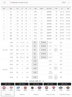 [2019 KBO 리그] 프로야구 순위, SK 여전히 1위…13일 경기 일정-중계는?