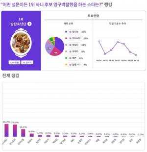 방탄소년단(BTS), 어떤 설문이든 1위 하니 후보 영구박탈했음 하는 ★ 등극…2위 유노윤호·3위 강다니엘