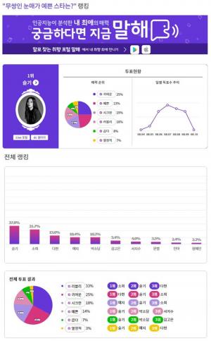 레드벨벳(Red Velvet) 슬기, ‘무쌍인 눈매가 예쁜 ★’ 1위