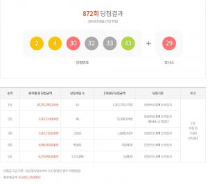 동행복권 872회 로또 당첨번호-당첨금액 공개…1등 당첨 지역은 어디?