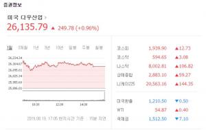 미국증시(뉴욕증시), 글로벌 경기 부양 기대 소식에 상승세…다우지수-나스닥지수 현황은?