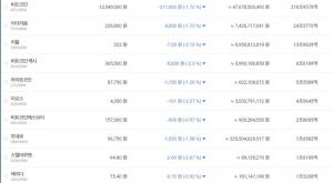 ‘암호화폐 거래소’ 빗썸, 24일 비트코인 포함 주요 가상화폐 시세↓…주요 시세는?