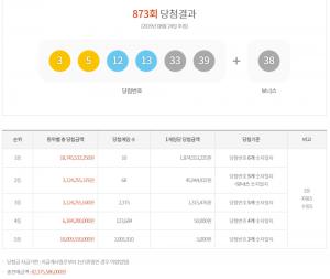 동행복권 로또 873회 당첨 번호 공개 후 1등 당첨 지역 관심↑…2등은?