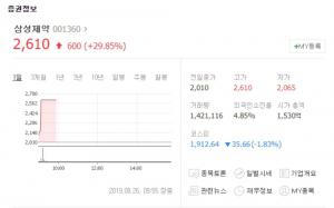 [이슈] 삼성제약, 리아백스주 3상 임상시험 결과 발표에 상한가…젬백스-신라젠 등 바이오주 하락세