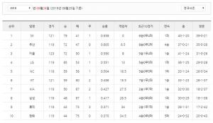 [2019 KBO 리그] 프로야구 순위, 1위 SK-2위 두산-3위 키움…27일 경기 일정-중계는?