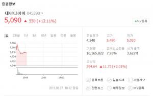 대아티아이, 트럼프 ‘북한 철도’ 발언에 급등세…푸른기술-부산산업-현대로템 등 남북경협주 동반상승