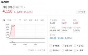 대한광통신 주가, 전일 대비 14% 이상 급등…동성제약-대한전선 등 관련주 현황은?