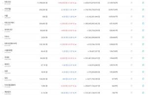 ‘암호화폐 거래소’ 빗썸, 2일 비트코인 포함 주요 가상화폐 등하락세…현재 시세는?
