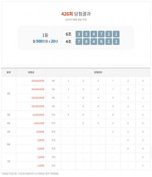 연금복권 427회 당첨번호 추첨 ‘D-1’, 실수령액-추첨방송 시간은 언제?