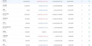 ‘암호화폐 거래소’ 빗썸, 4일 비트코인 제외 주요 가상화폐 등하락세…현재 비트코인 시세는?