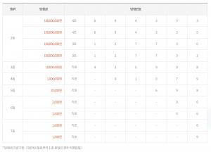 연금복권 427회 당첨번호 조회, 1등 당첨금-실수령액은?