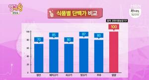 [종합] ‘엄지의 제왕’ “최고의 단백질은 달걀과 콩”…건강 식단 이렇게 챙겨보세요