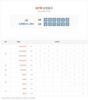 연금복권 428회 당첨번호 추첨 ‘D-1’, 실수령액-추첨방송 시간은 언제?