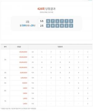 연금복권 429회 당첨번호 추첨 ‘D-1’, 실수령액-추첨방송 시간은 언제?