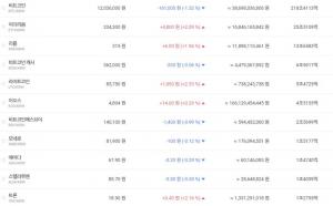 ‘암호화폐 거래소’ 빗썸, 17일 비트코인 포함 가상화폐 등하락세…현재 비트코인 시세는?
