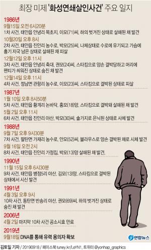 [이슈] 화성연쇄살인사건 용의자 공소시효? 살인죄 공소시효는 태완이법으로 이미 폐지