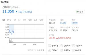 신라젠, 급락세 후 하락 폭 회복 중…셀트리온-에이치엘비 등 다른 바이오주에도 영향?